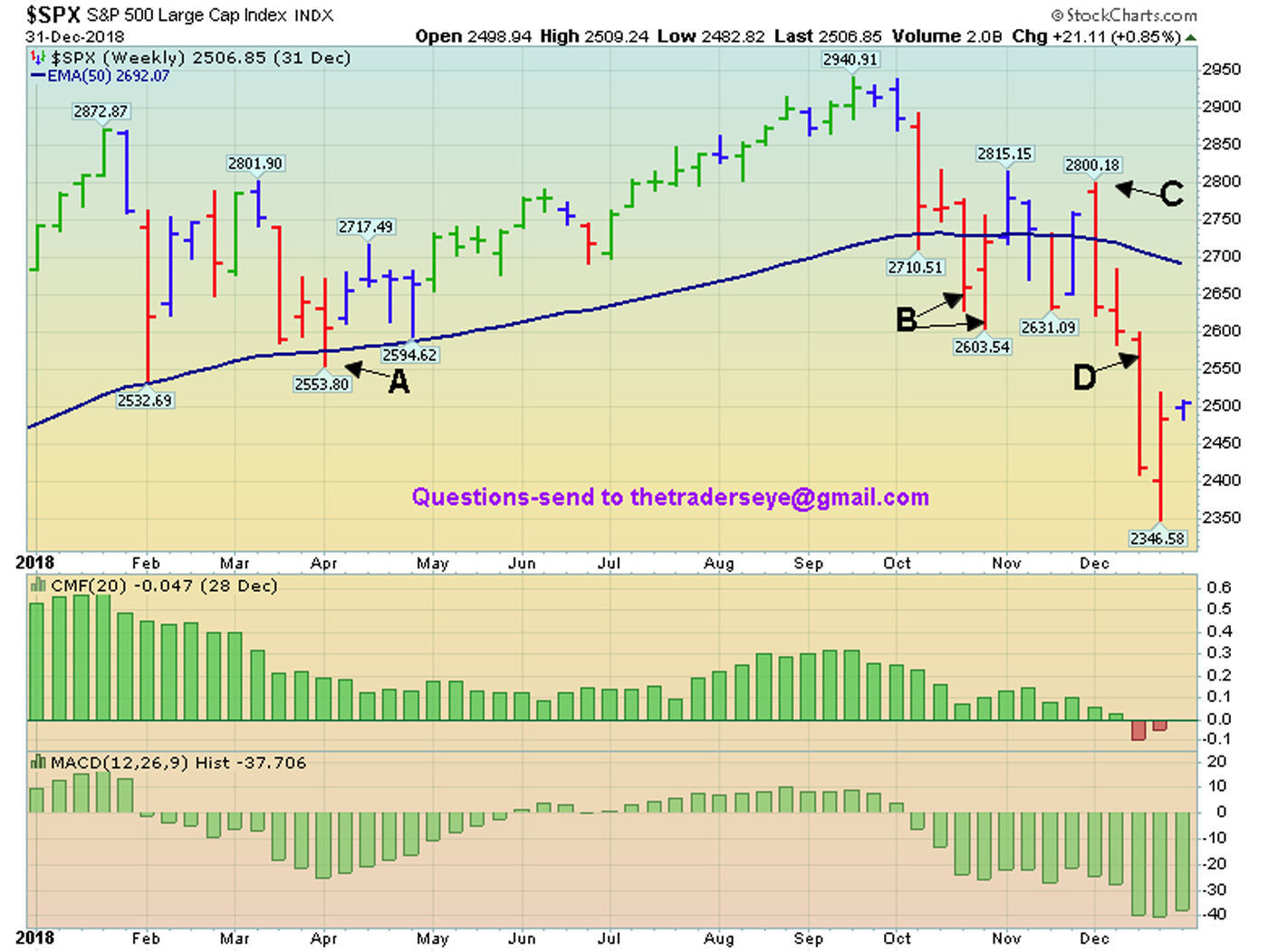 Chart - 2018 Correction